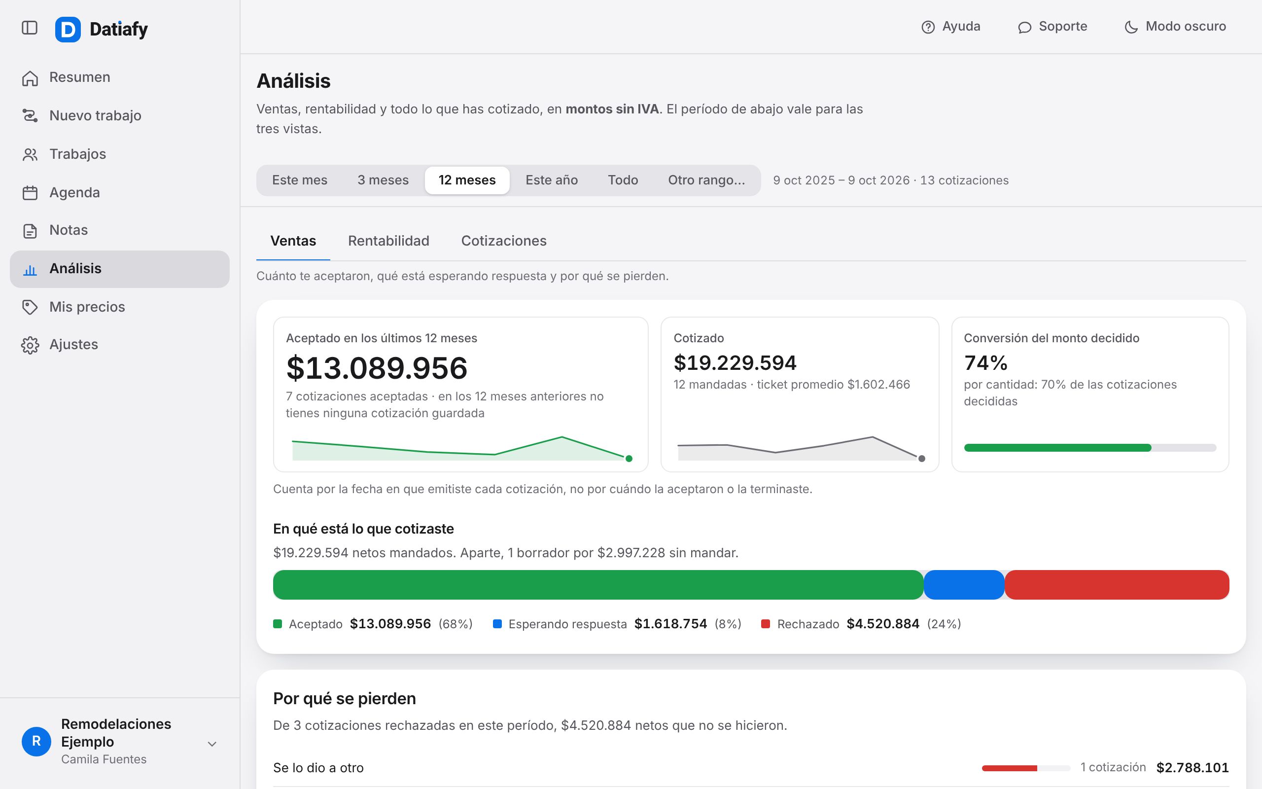 El Análisis de los últimos 12 meses: $13.089.956 aceptados de $19.229.594 cotizados, 74% de conversión del monto decidido, y una barra con lo aceptado, lo que espera respuesta y lo rechazado.